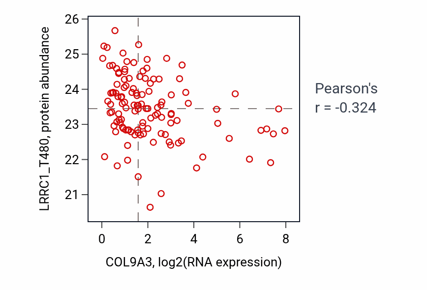 Per-sample scatter of COL9A3 vs LRRC1_T480 in BRCA (Pearson r = -0.32).