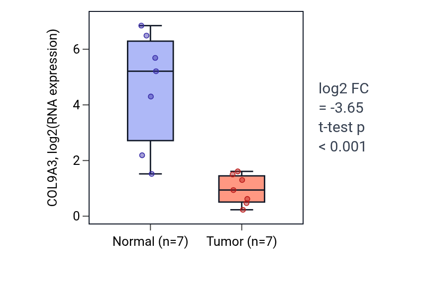 Tumor-vs-normal expression box plot for COL9A3 in THCA.
