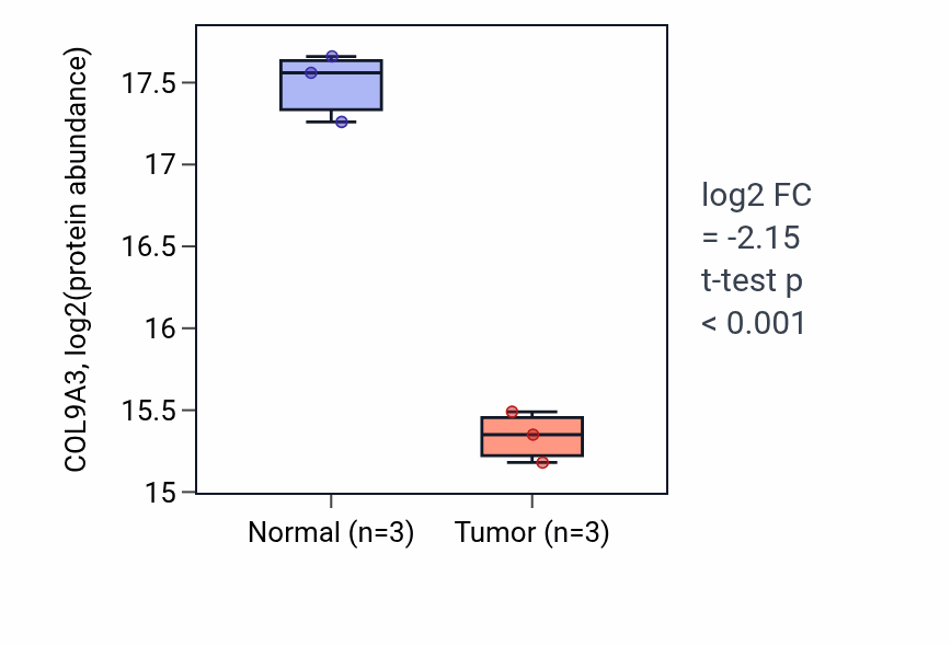 Tumor-vs-normal mass-spec protein box plot for COL9A3 in LSCC.