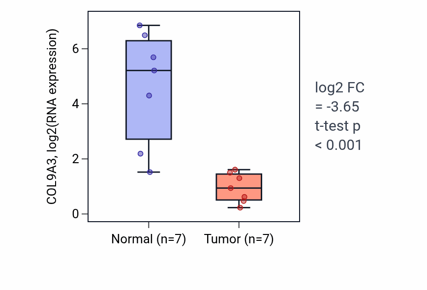 Tumor-vs-normal expression box plot for COL9A3 RNA in THCA.
