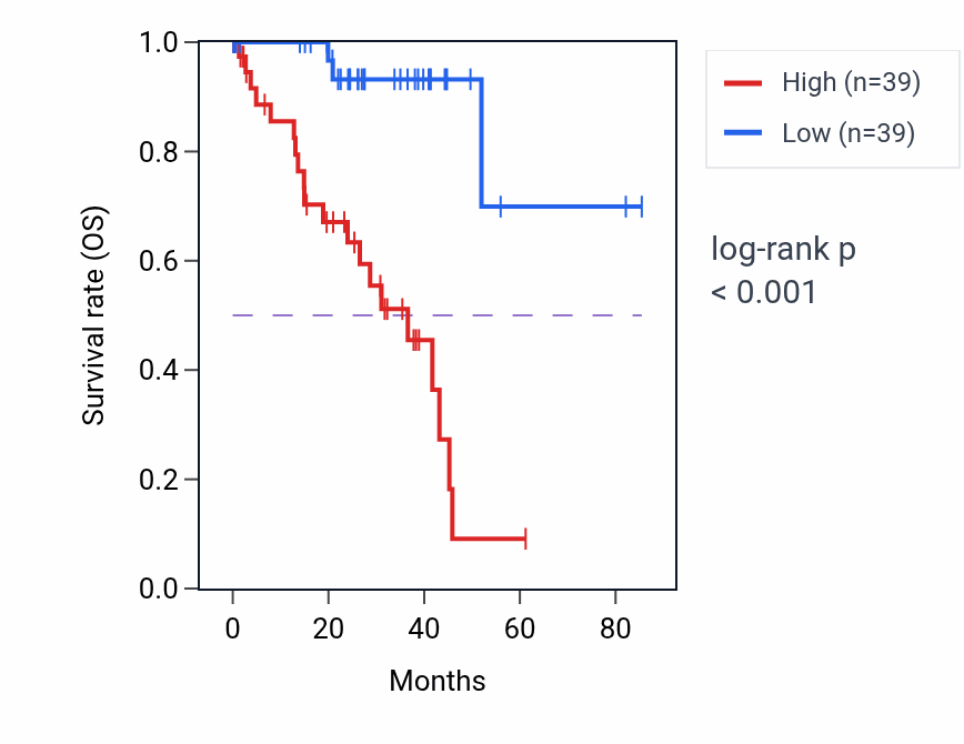 Kaplan&ndash;Meier survival curve for COL9A3 RNA-high vs -low samples in UVM.