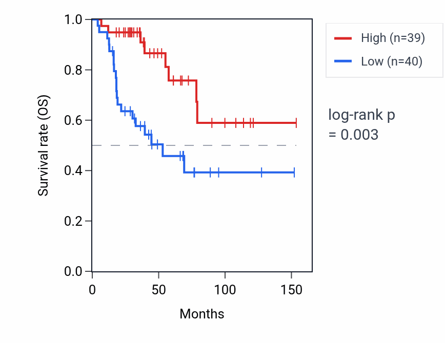 Kaplan&ndash;Meier survival curve for COLCA1 RNA expression in ACC: high vs low expression groups.