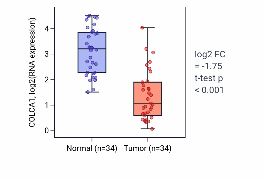 Tumor-vs-normal expression box plot for COLCA1 in KIRC.
