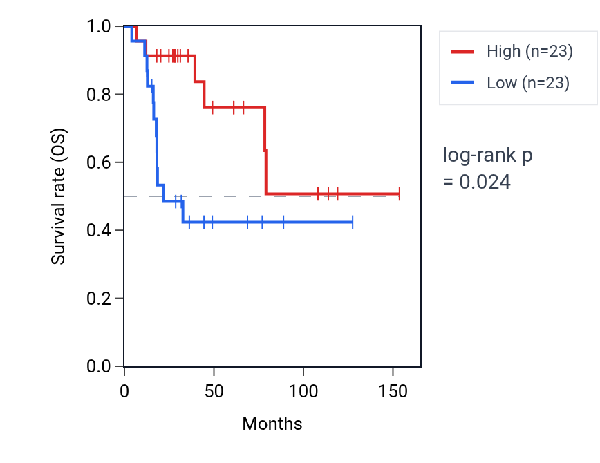 Kaplan&ndash;Meier survival curve for COLCA2 RNA expression in ACC: high vs low expression groups.