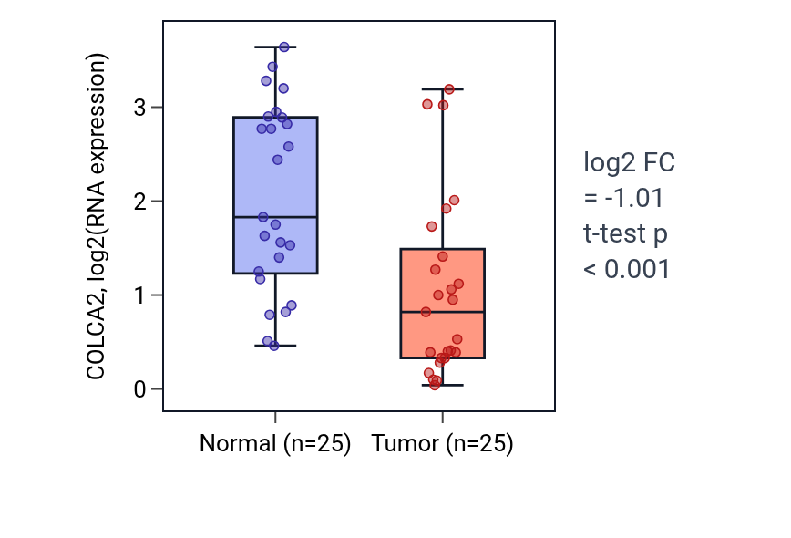 Tumor-vs-normal expression box plot for COLCA2 in HNSC.