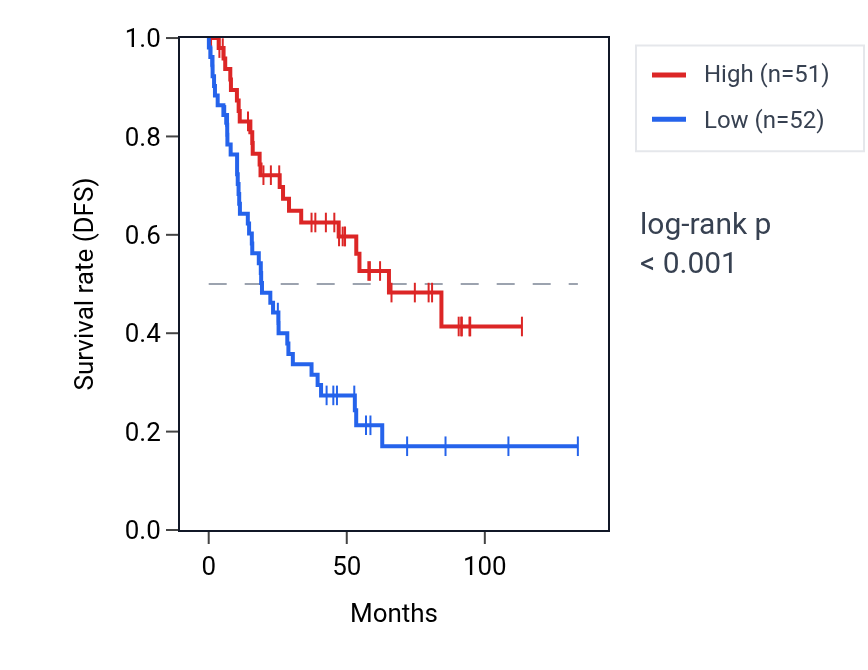 Kaplan&ndash;Meier survival curve for COLEC10 RNA expression in KIRC: high vs low expression groups.