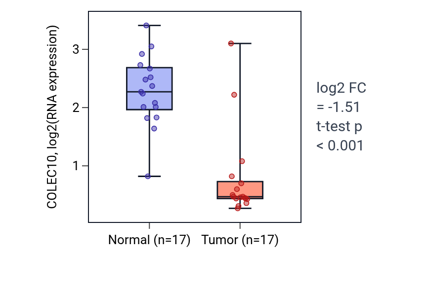 Tumor-vs-normal expression box plot for COLEC10 in THCA.