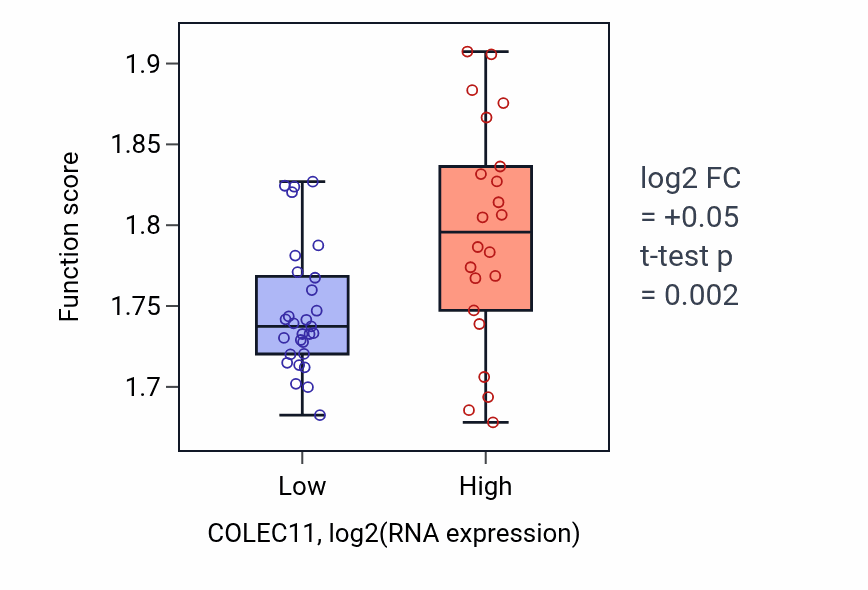 Box plot of Cytoplasmic translation in COLEC11-low vs COLEC11-high samples in PANCREAS.