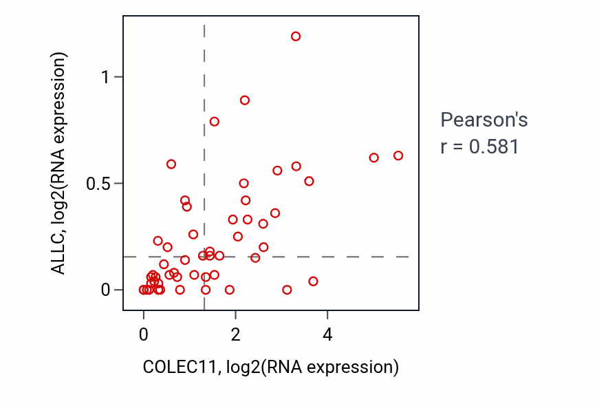 Per-sample scatter of COLEC11 vs ALLC in LUNG_SCLC (Pearson r = 0.58).