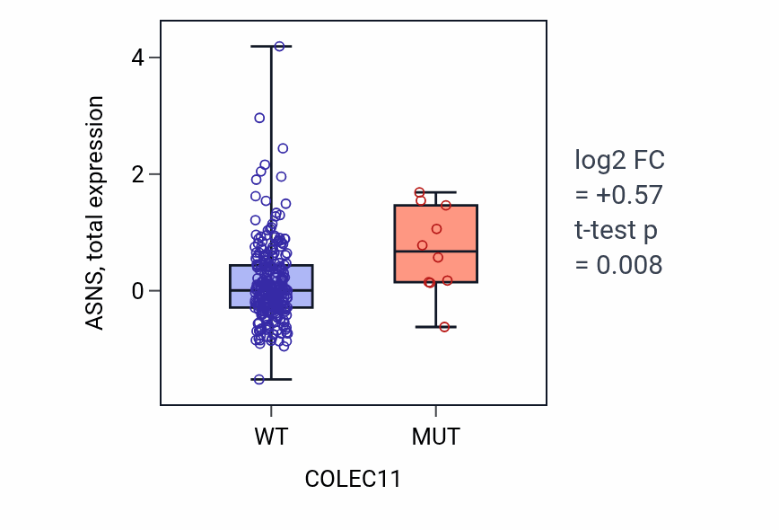 Box plot of ASNS in COLEC11-low vs COLEC11-high samples in STAD.