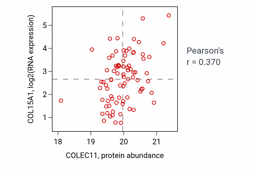 Per-sample scatter of COLEC11 vs COL15A1 in GBM (Pearson r = 0.37).