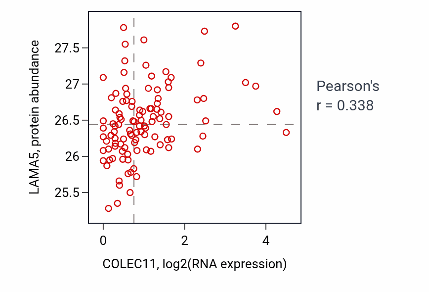 Per-sample scatter of COLEC11 vs LAMA5 in HNSC (Pearson r = 0.34).