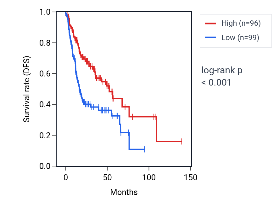 Kaplan&ndash;Meier survival curve for COLEC11 RNA expression in HNSC: high vs low expression groups.