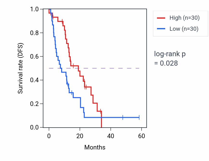 Kaplan&ndash;Meier survival curve for COLEC11 mass-spec protein-high vs -low samples in PDAC.