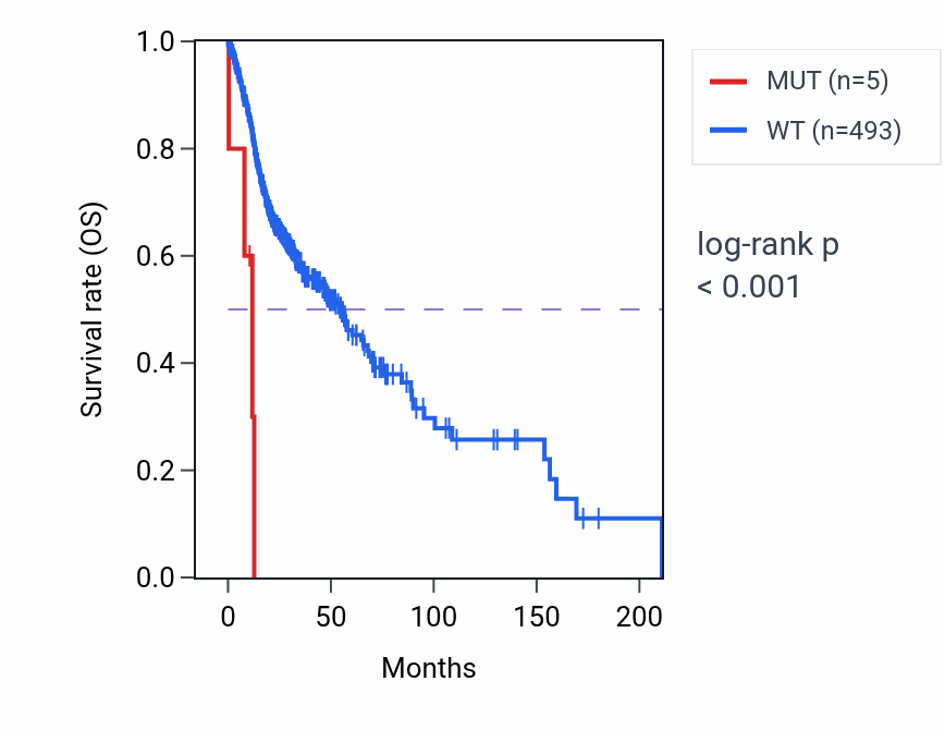Kaplan&ndash;Meier survival curve for COLEC11 mutant vs wild-type samples in HNSC.
