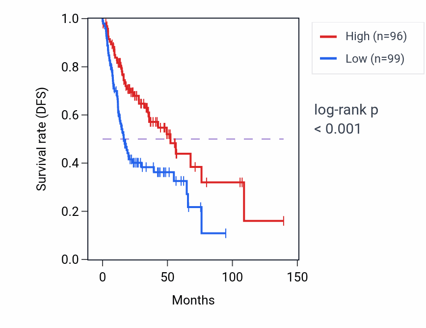 Kaplan&ndash;Meier survival curve for COLEC11 RNA-high vs -low samples in HNSC.