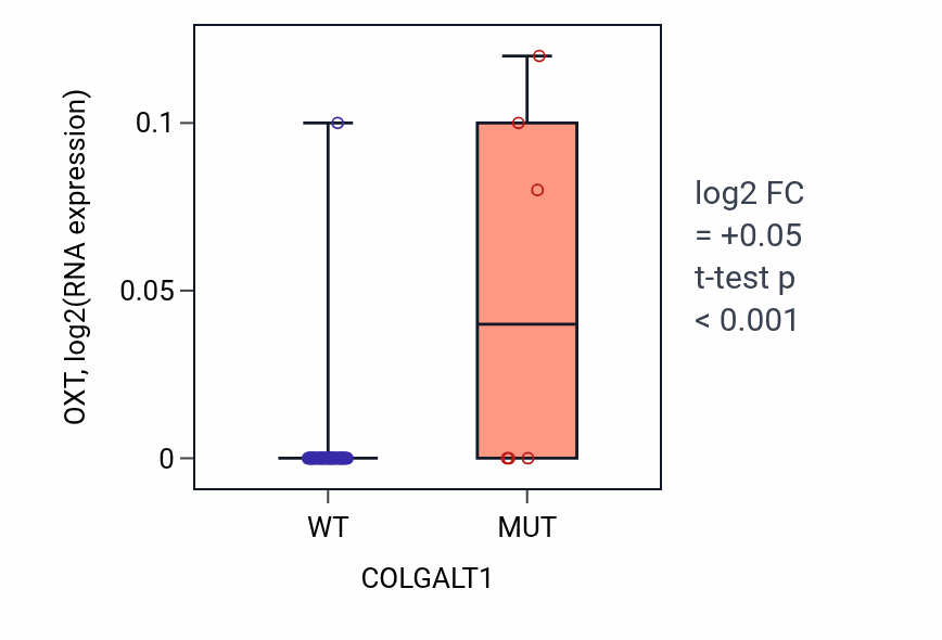 Box plot of OXT in COLGALT1-low vs COLGALT1-high samples in SKIN.
