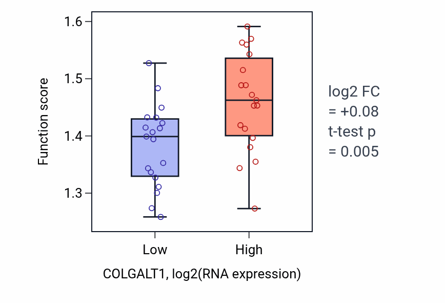 Box plot of Multi-pass transmembrane protein insertion into ER membrane in COLGALT1-low vs COLGALT1-high samples in BONE.