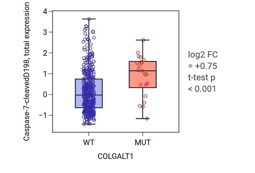 Box plot of Caspase-7-cleavedD198 in COLGALT1-low vs COLGALT1-high samples in UCEC.