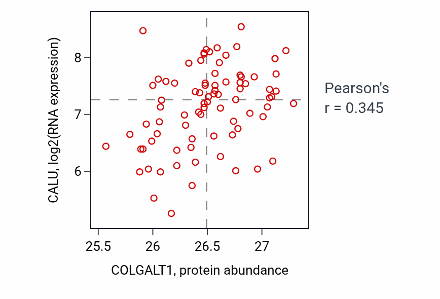 Per-sample scatter of COLGALT1 vs CALU in OV (Pearson r = 0.34).