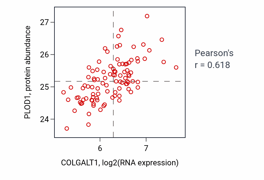 Per-sample scatter of COLGALT1 vs PLOD1 in GBM (Pearson r = 0.62).