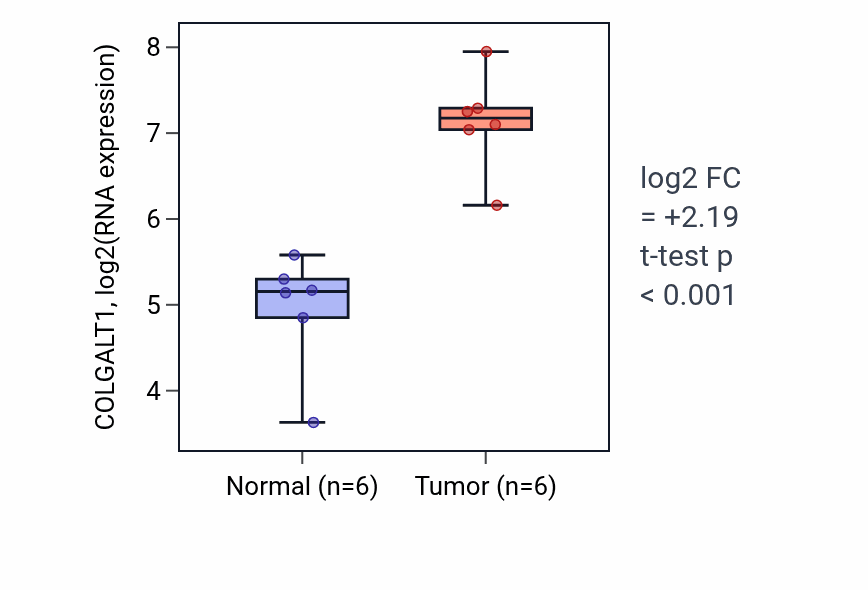 Tumor-vs-normal expression box plot for COLGALT1 RNA in HNSC.