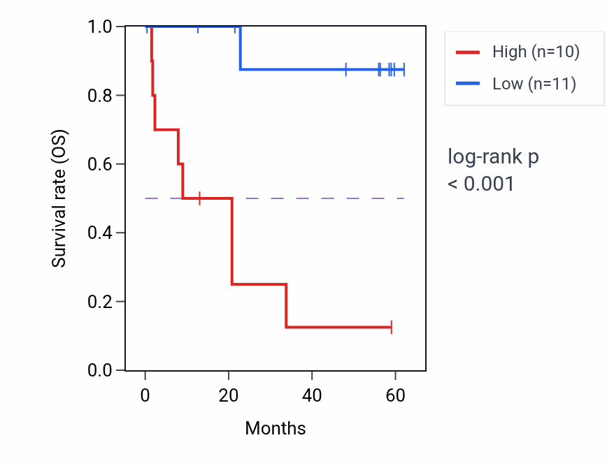 Kaplan&ndash;Meier survival curve for COLGALT1 mass-spec protein-high vs -low samples in CCRCC.