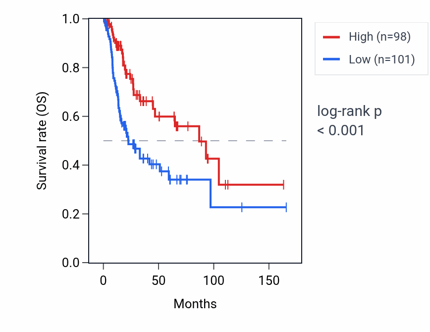 Kaplan&ndash;Meier survival curve for COLQ RNA expression in BLCA: high vs low expression groups.