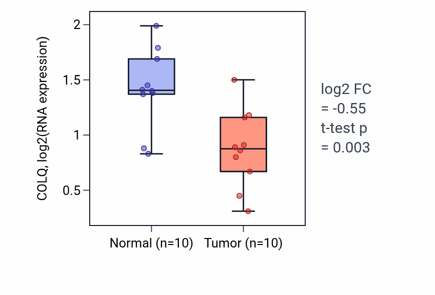 Tumor-vs-normal expression box plot for COLQ in BLCA.