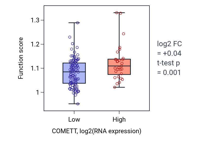 Box plot of Caveola assembly in COMETT-low vs COMETT-high samples in TGCT.