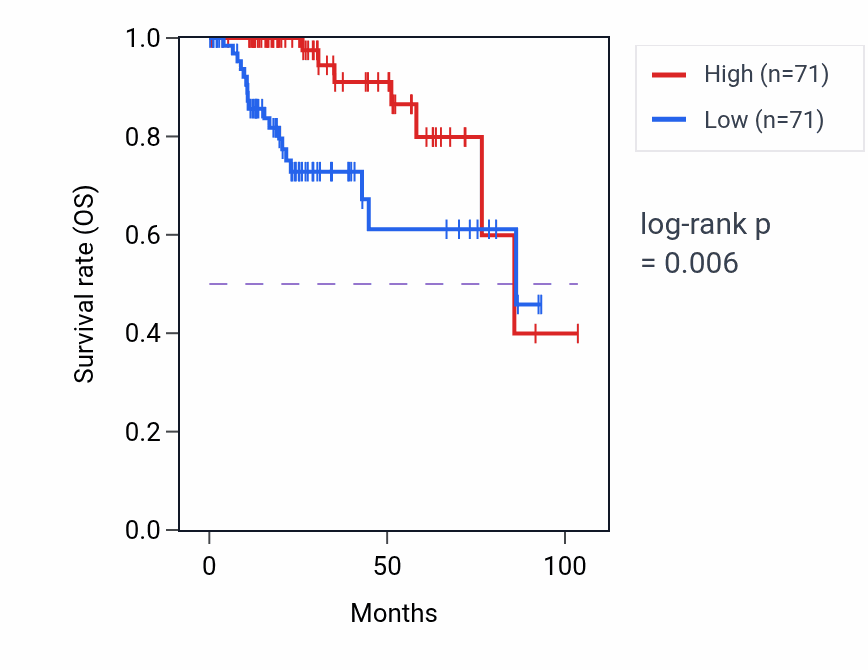 Kaplan&ndash;Meier survival curve for COMETT RNA expression in KIRP: high vs low expression groups.