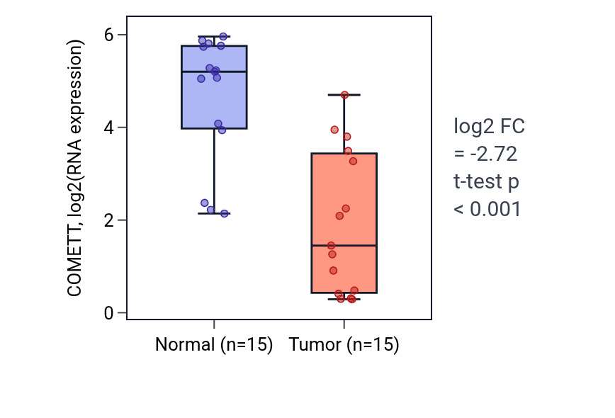Tumor-vs-normal expression box plot for COMETT in KIRP.