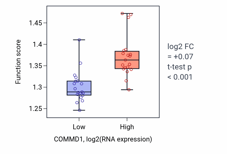 Box plot of Endoplasmic reticulum to Golgi vesicle-mediated transport in COMMD1-low vs COMMD1-high samples in BONE.