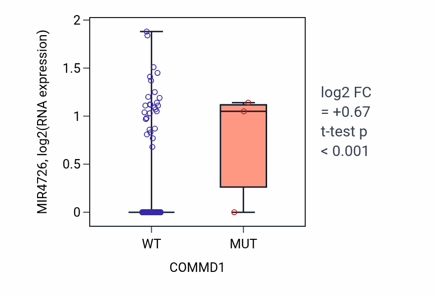 Box plot of MIR4726 in COMMD1-low vs COMMD1-high samples in LUSC.