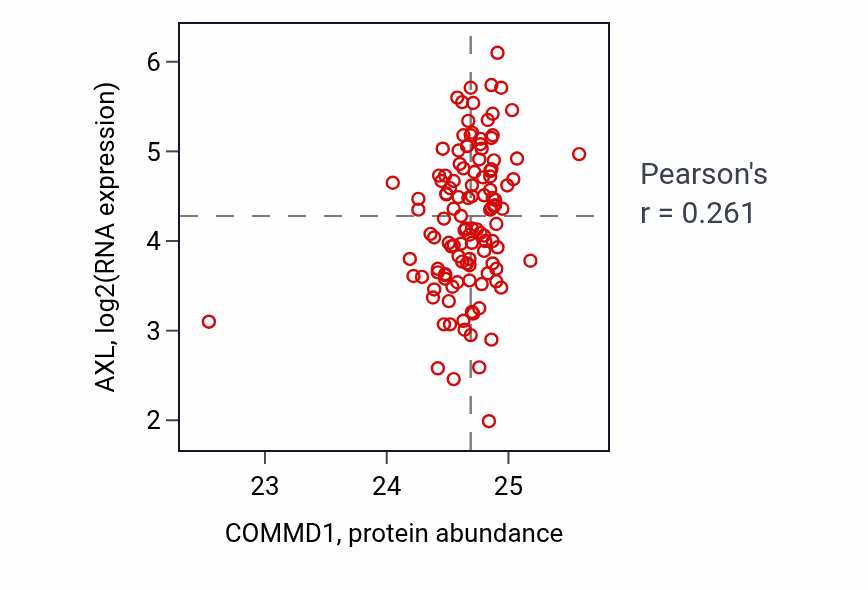 Per-sample scatter of COMMD1 vs AXL in BRCA (Pearson r = 0.26).