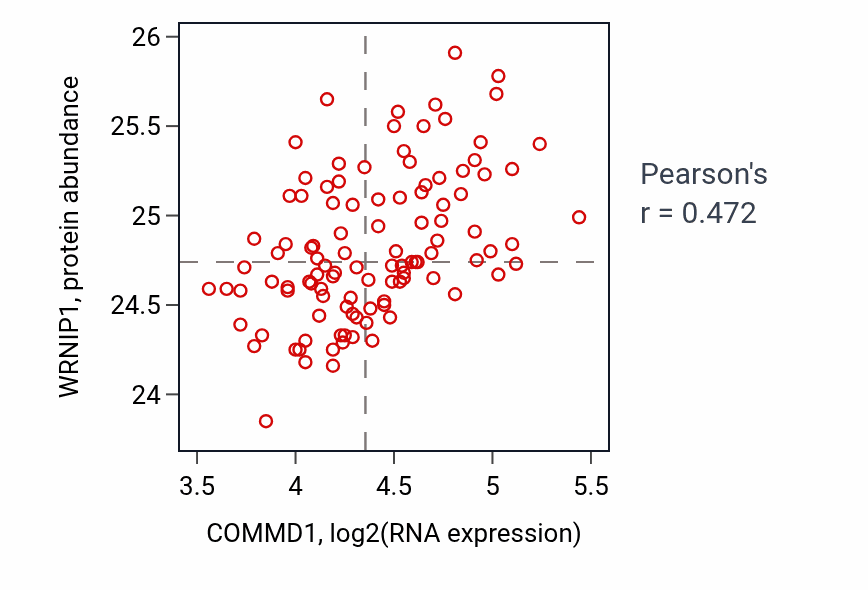Per-sample scatter of COMMD1 vs WRNIP1 in LSCC (Pearson r = 0.47).