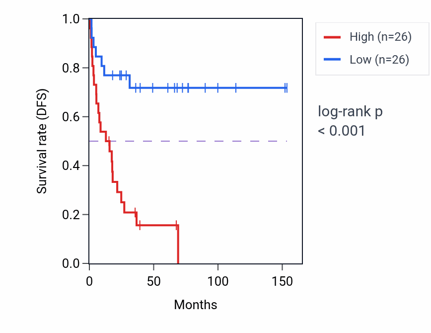 Kaplan&ndash;Meier survival curve for COMMD1 RNA expression in ACC: high vs low expression groups.