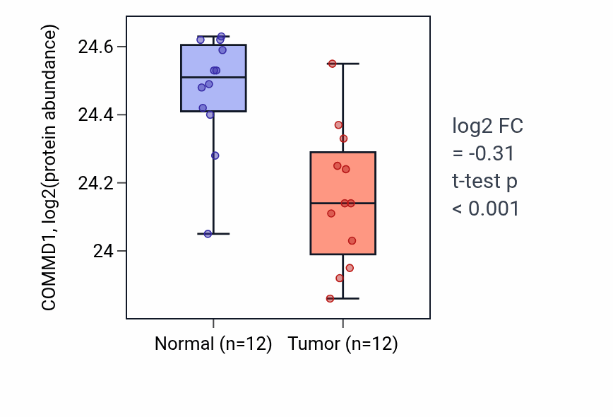 Tumor-vs-normal mass-spec protein box plot for COMMD1 in CCRCC.