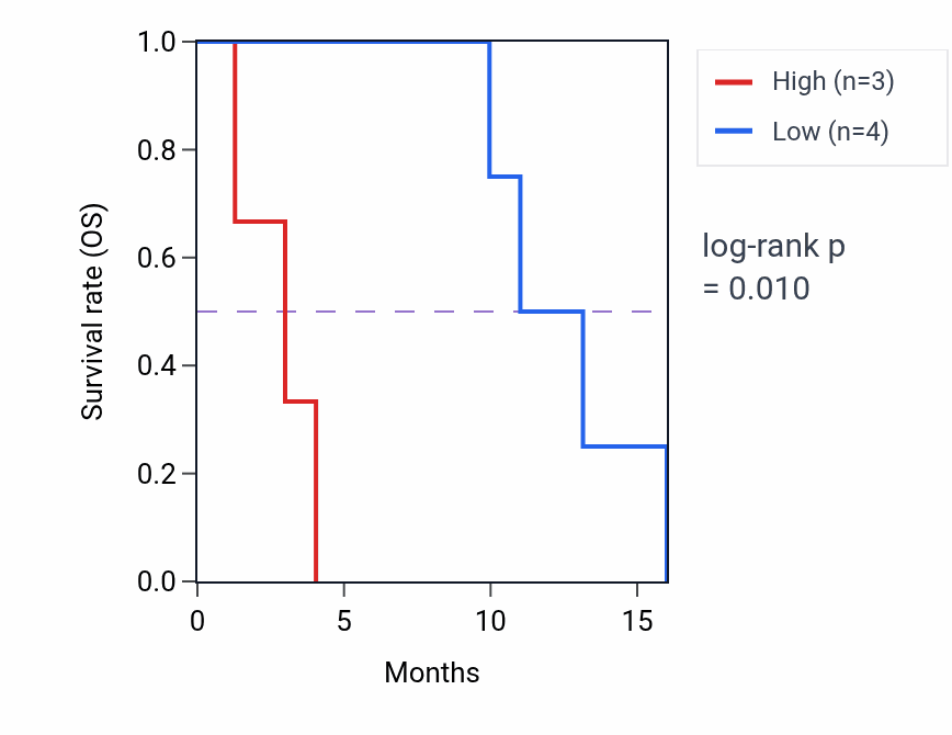 Kaplan&ndash;Meier survival curve for COMMD1 mass-spec protein-high vs -low samples in PDAC.