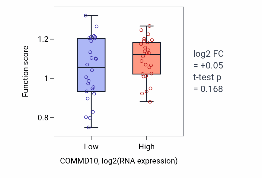 Box plot of Dihydrofolate metabolic process in COMMD10-low vs COMMD10-high samples in LUNG_SCLC.