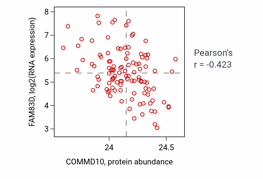 Per-sample scatter of COMMD10 vs FAM83D in LSCC (Pearson r = -0.42).