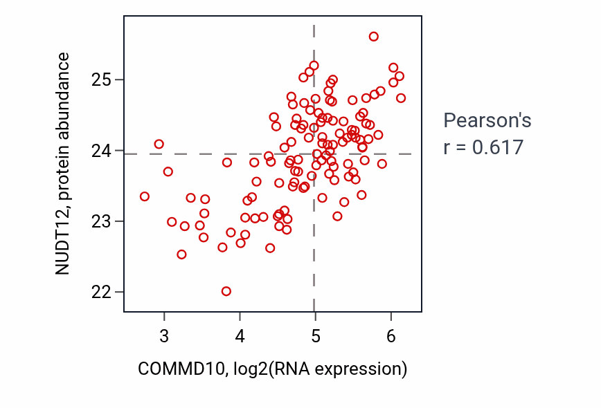 Per-sample scatter of COMMD10 vs NUDT12 in BRCA (Pearson r = 0.62).