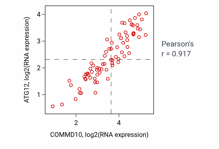 Per-sample scatter of COMMD10 vs ATG12 in UVM (Pearson r = 0.92).