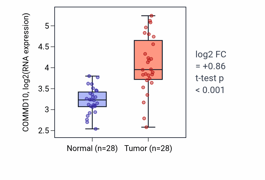 Tumor-vs-normal expression box plot for COMMD10 in LIHC.