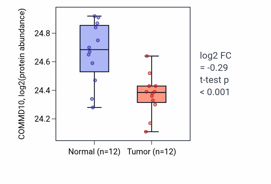 Tumor-vs-normal mass-spec protein box plot for COMMD10 in CCRCC.