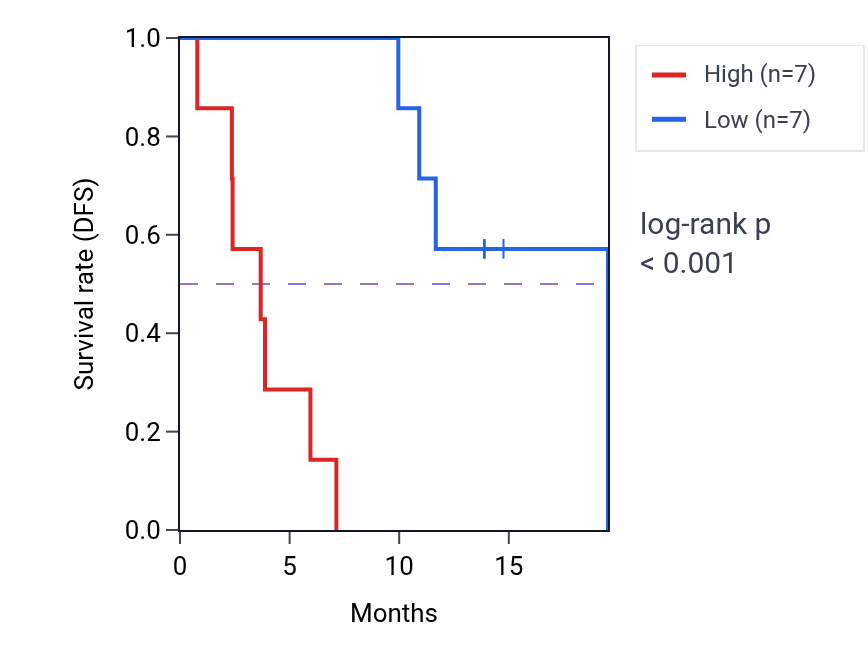 Kaplan&ndash;Meier survival curve for COMMD10 mass-spec protein-high vs -low samples in LUAD.