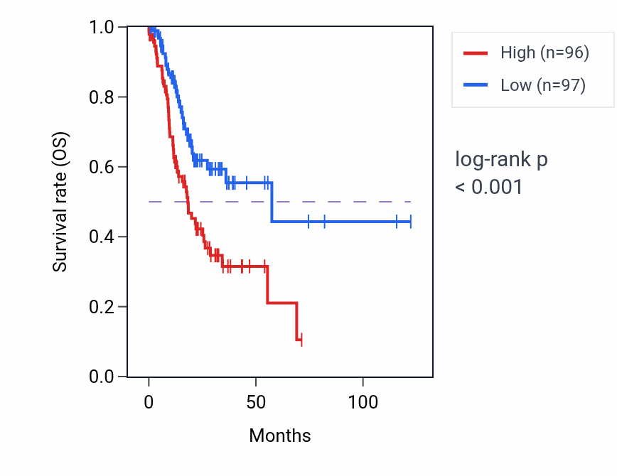 Kaplan&ndash;Meier survival curve for COMMD10 RNA-high vs -low samples in STAD.