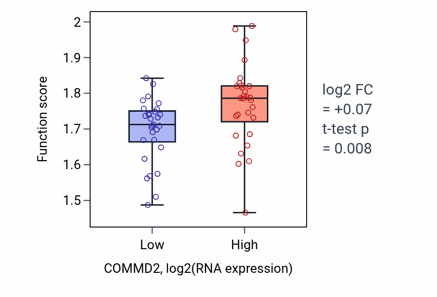 Box plot of Positive regulation of cytoplasmic translation in COMMD2-low vs COMMD2-high samples in OVARY.