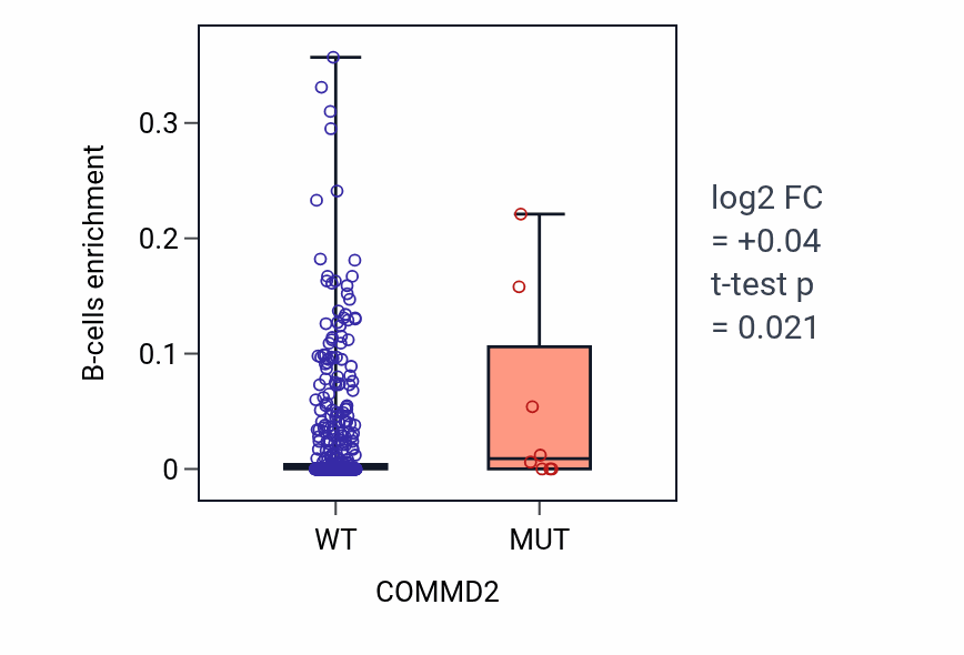 Box plot of B-cells in COMMD2-low vs COMMD2-high samples in UCEC.