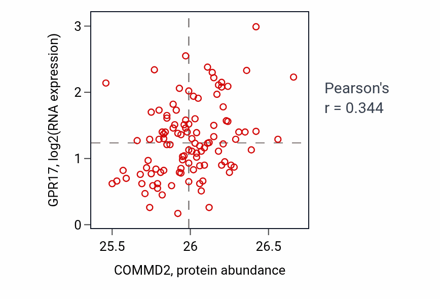 Per-sample scatter of COMMD2 vs GPR17 in LSCC (Pearson r = 0.34).